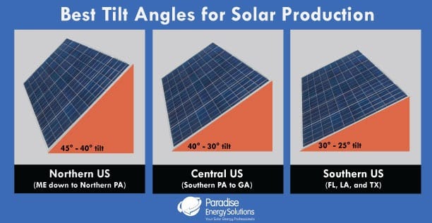 How To Calculate Solar Production